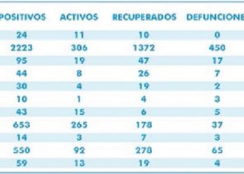 Inicia julio con más de 125 casos positivos por Covid-19 en QRoo, en un solo día