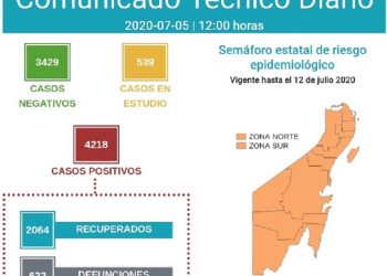 Se detecta que los contagios por Covid-19 entre semana son menos, pero se multiplican los fines de semana