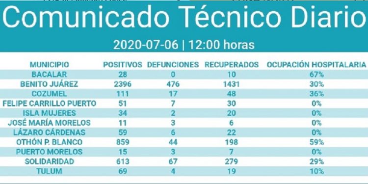 Se detectan 28 nuevos casos por Covid-19 en QRoo