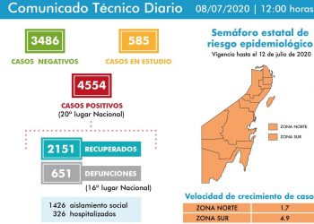Más de 125 casos positivos por Covid-19 en QRoo, este miércoles