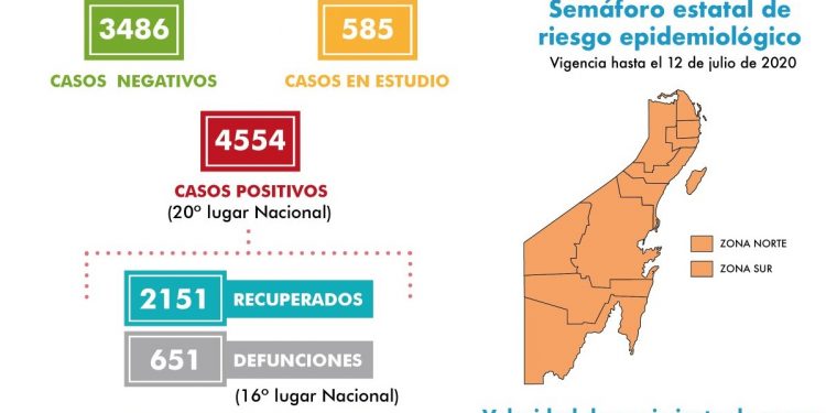 Más de 125 casos positivos por Covid-19 en QRoo, este miércoles