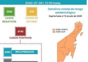 186 casos nuevos por Covid-19 en QRoo y 14 defunciones