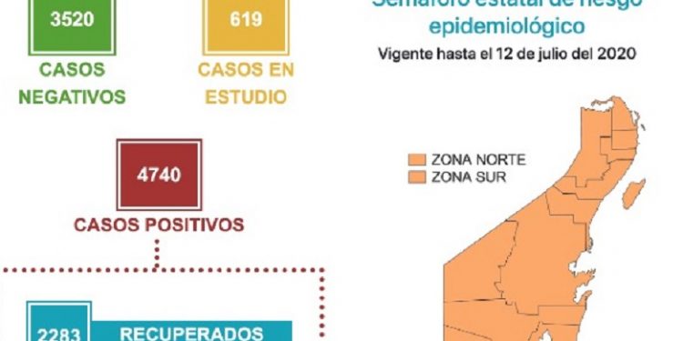 186 casos nuevos por Covid-19 en QRoo y 14 defunciones