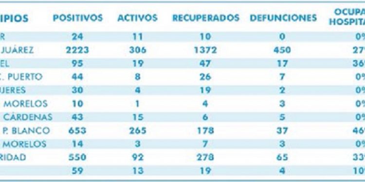 Inicia julio con más de 125 casos positivos por Covid-19 en QRoo, en un solo día