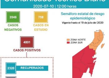 Detectan 61 nuevos casos y se reportan 21 defunciones en QRoo por Covid-19