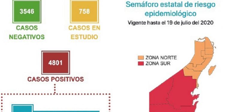 Detectan 61 nuevos casos y se reportan 21 defunciones en QRoo por Covid-19