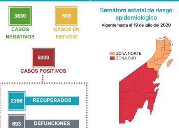 Casi 700 muertes en QRoo por coronavirus