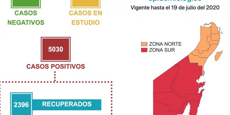 Casi 700 muertes en QRoo por coronavirus