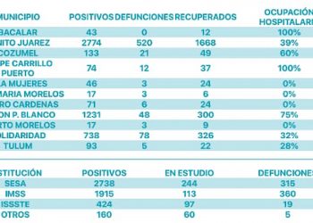 Más de 200 nuevos contagios de coronavirus en un día en QRoo