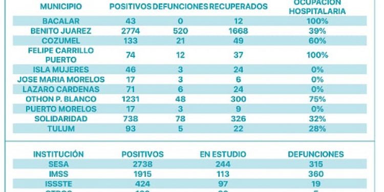 Más de 200 nuevos contagios de coronavirus en un día en QRoo