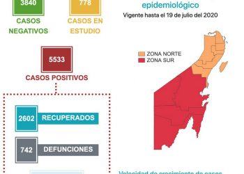 Otra vez, más de 100 caos positivos de Covid-19 en QRoo y 22 demociones, reporta SESA