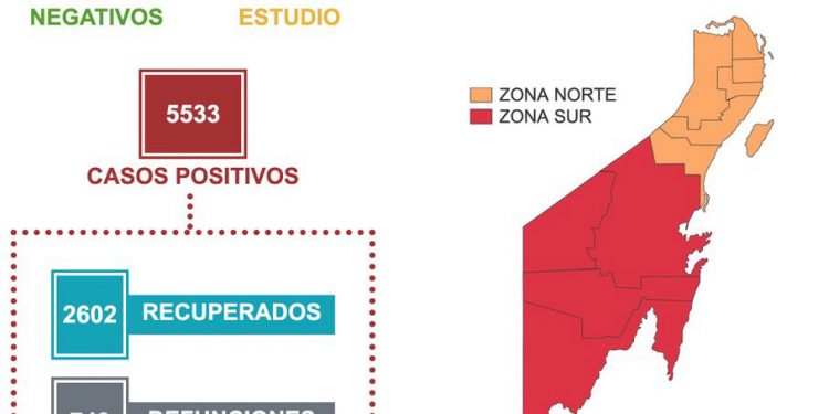 Otra vez, más de 100 caos positivos de Covid-19 en QRoo y 22 demociones, reporta SESA