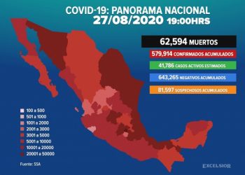 Muertes por Covid-19 llegan a 62 mil 594 en México