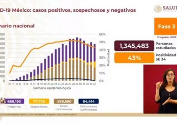 Agosto cierra acercándose a los 600 mil contagios de COVID-19 en México; defunciones ascienden a 64 mil 414