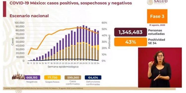 Agosto cierra acercándose a los 600 mil contagios de COVID-19 en México; defunciones ascienden a 64 mil 414