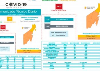 Quintana Roo cerca de las mil 500 defunciones por Covid-19