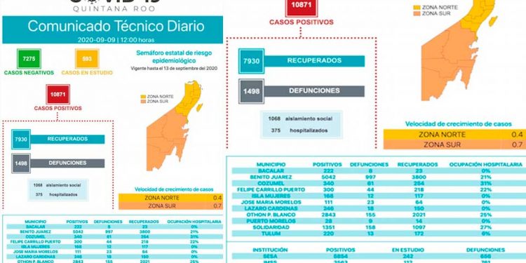 Quintana Roo cerca de las mil 500 defunciones por Covid-19
