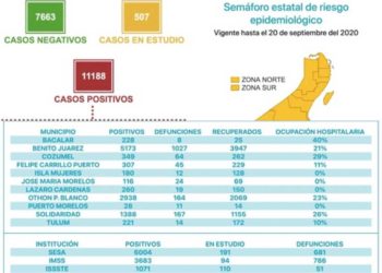 Aparecen 49 casos nuevos coronavirus en Quintana Roo