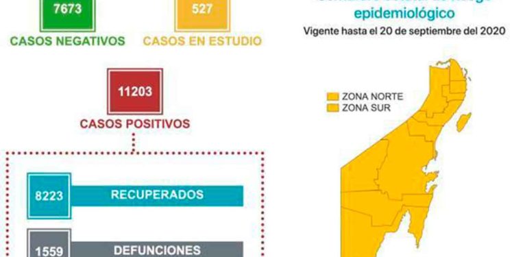 15 casos nuevos por coronavirus aparecieron de ayer a hoy en Quintana Roo