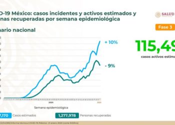 Ayer fue el peor día de la pandemia en México, 22,339 contagios y 1,803 muertes