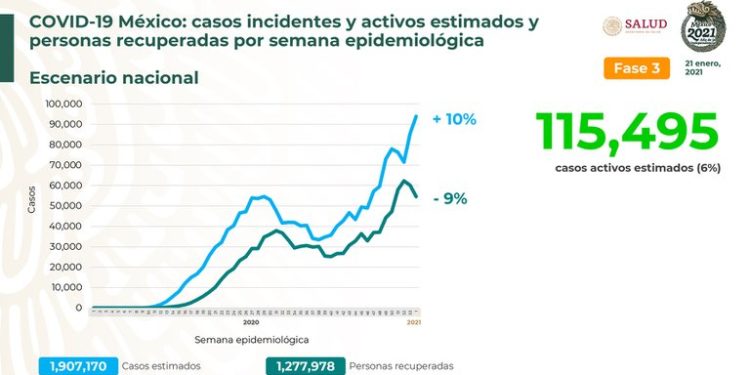 Ayer fue el peor día de la pandemia en México, 22,339 contagios y 1,803 muertes