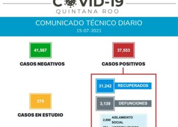 472 nuevos casos de Covid-19 en las últimas 24 horas en Quintana Roo