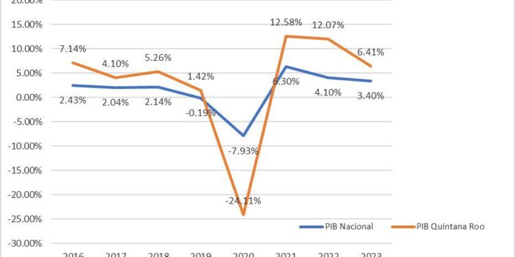 Presenta PIB de Quintana Roo franca recuperación tras crisis durante la pandemia
