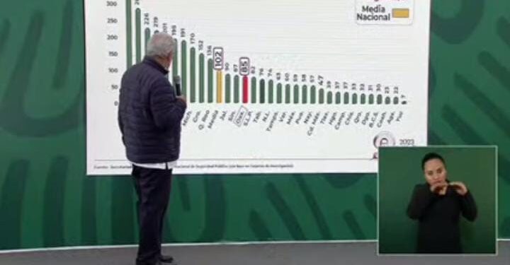 Quintana Roo, el único estado del Sureste que tiene homicidios por arriba de la media nacional por cada 100 mil habitante: AMLO